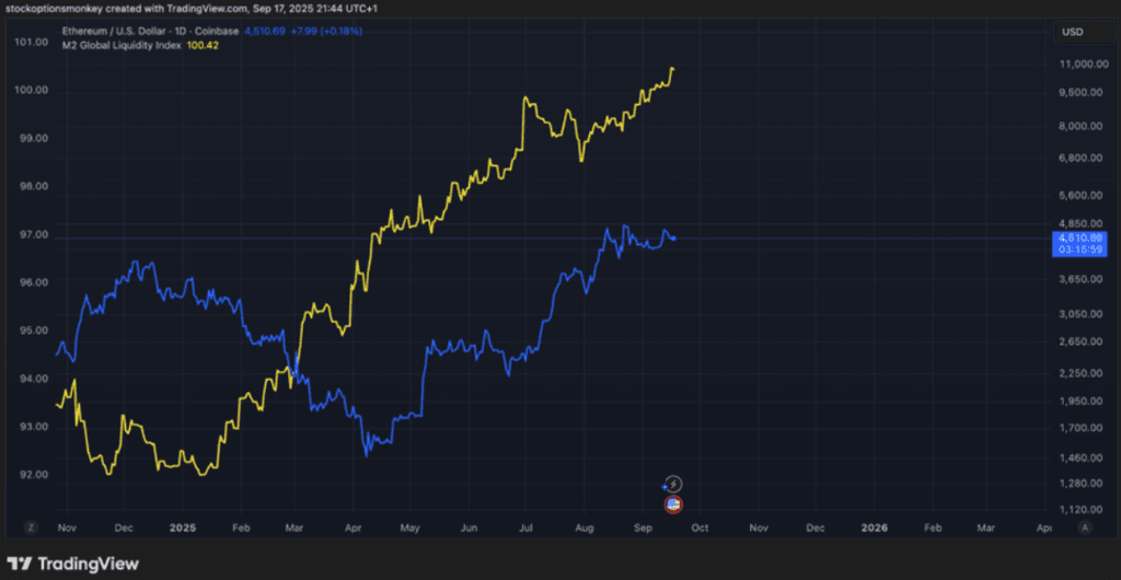 Global M2 Supply vs Ethereum Chart