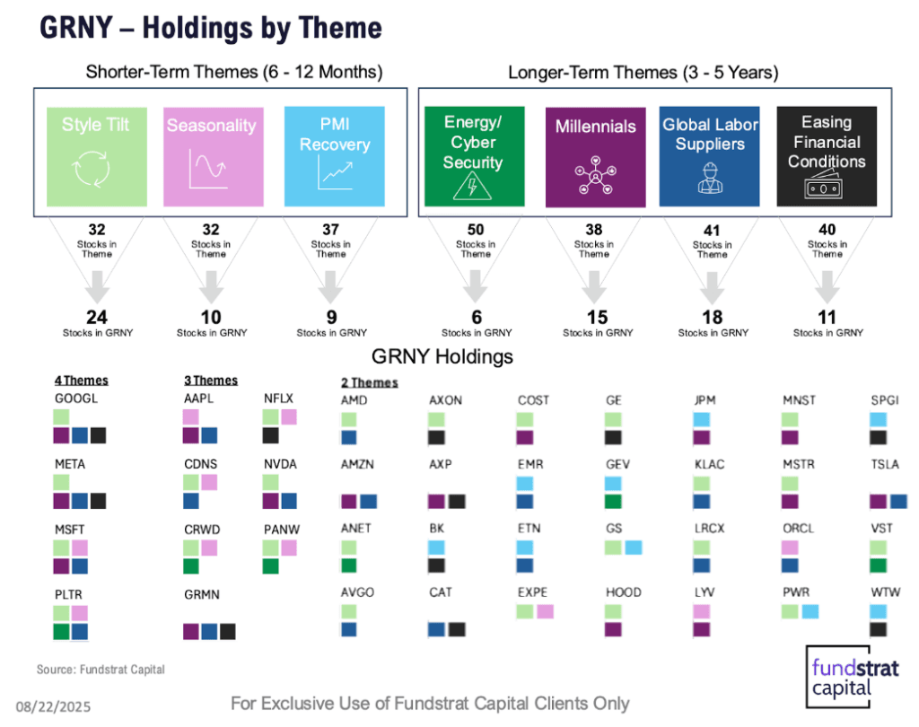 FUNDSTRAT GRANNY SHOTS US LARGE CAP: High-Conviction Thematic Investing