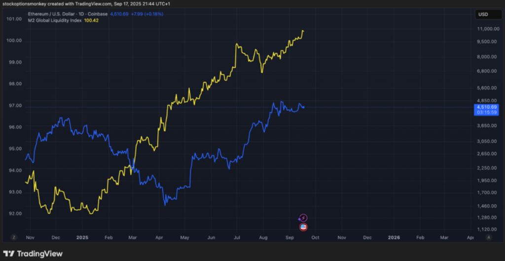Global M2 Supply vs Ethereum Chart