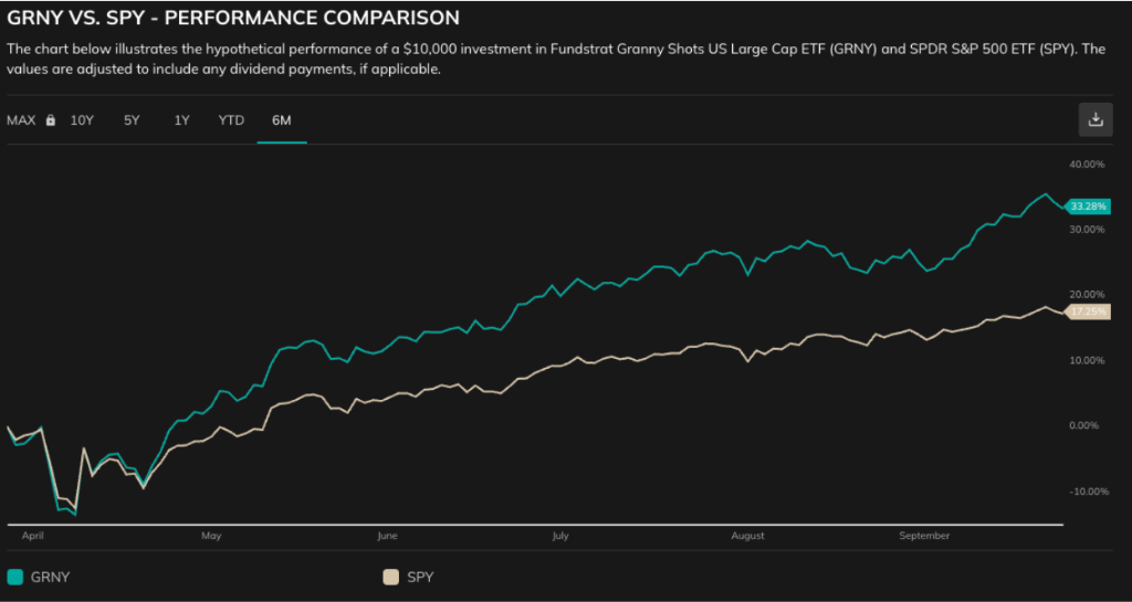 GRNY vs SPY 6-Month Performance Comparison