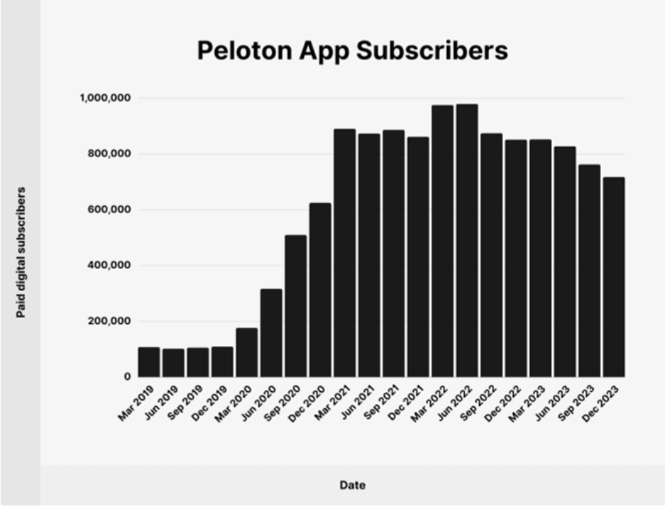 Peloton App Subscriber Growth