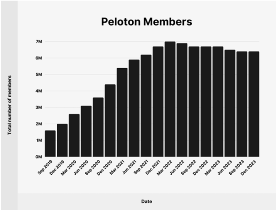 Peloton Member Growth