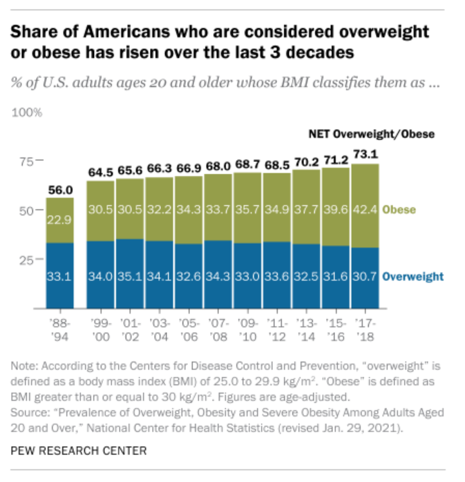 U.S. Obesity Trends - Pew Research Center