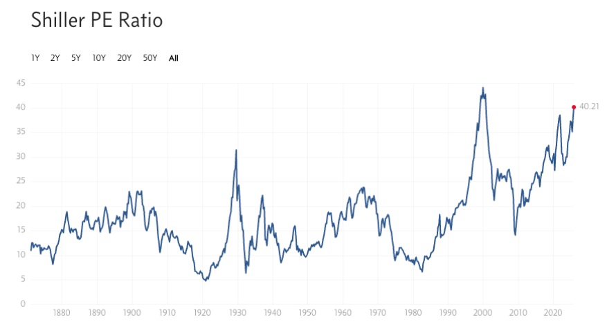Shiller PE Ratio Chart: 1880 to 2025