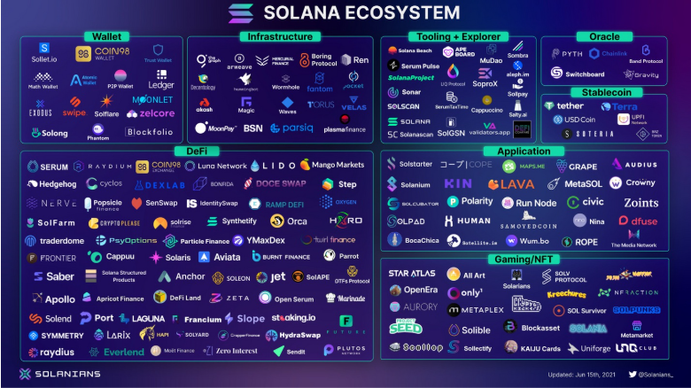 The Solana Ecosystem Infrastructure